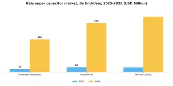 Italy Super Capacitor Market Segment Image 1
