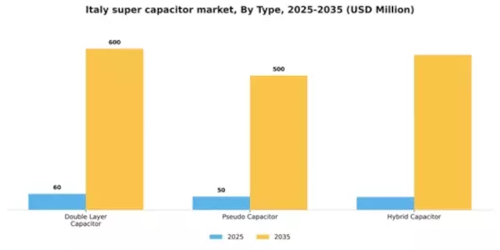 Italy Super Capacitor Market Segment Image 3