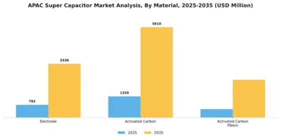 APAC Super Capacitor Market Segment Image 2