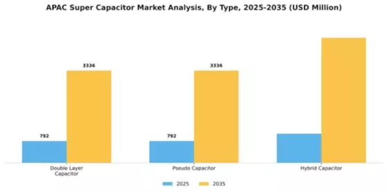 APAC Super Capacitor Market Segment Image 3