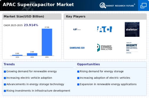 APAC Super Capacitor Market Infographic