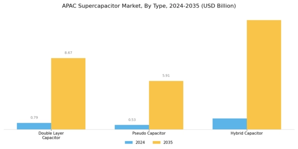 APAC Super Capacitor Market Segment Image 0