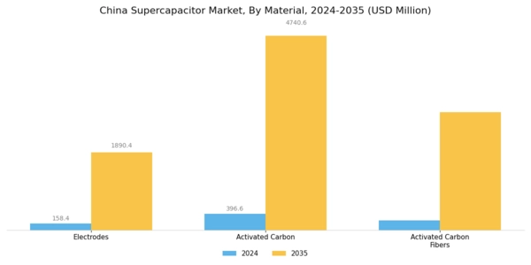 China Super Capacitor Market Segment Image 1
