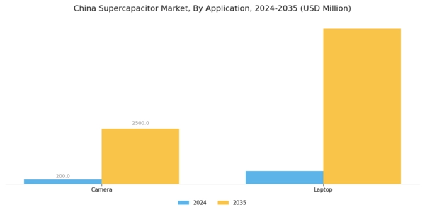 China Super Capacitor Market Segment Image 2