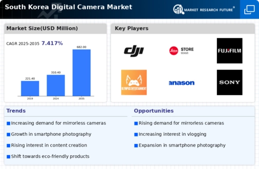 South Korea Digital Camera Market Infographic