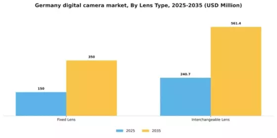 Germany Digital Camera Market Segment Image 1