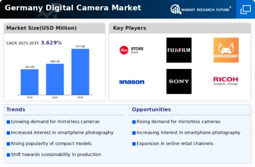 Germany Digital Camera Market Infographic