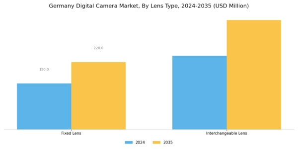 Germany Digital Camera Market Segment Image 1