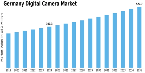 Germany Digital Camera Market Size