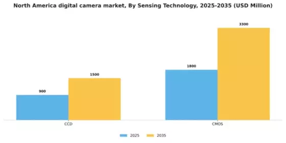 North America Digital Camera Market Segment Image 2
