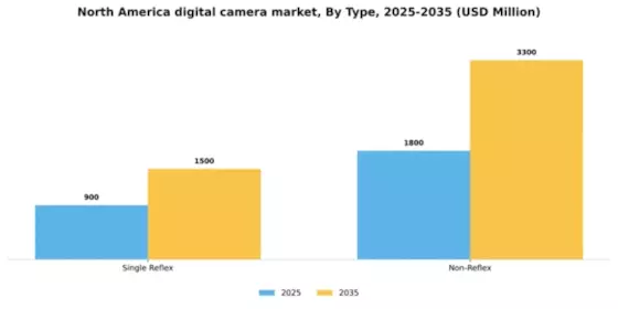 North America Digital Camera Market Segment Image 3