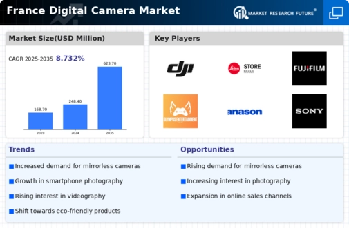 France Digital Camera Market Infographic