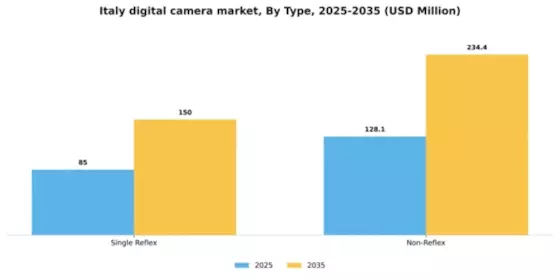 Italy Digital Camera Market Segment Image 3