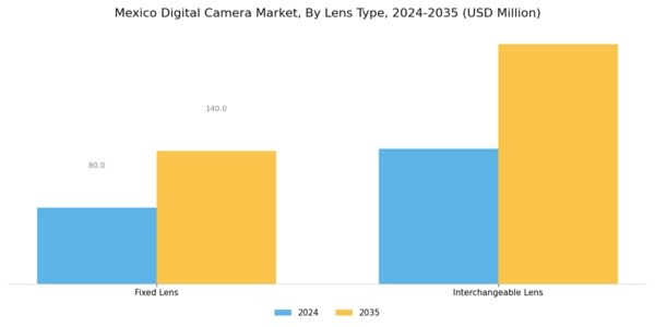 Mexico Digital Camera Market Segment Image 1