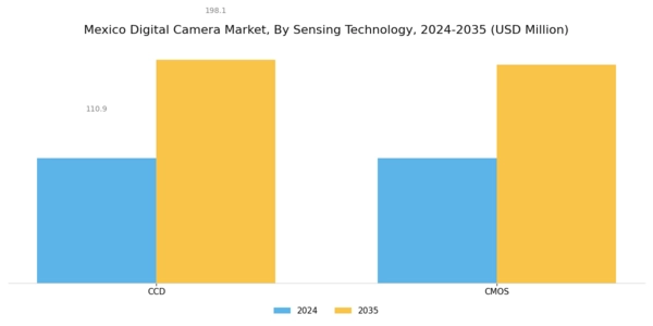 Mexico Digital Camera Market Segment Image 2