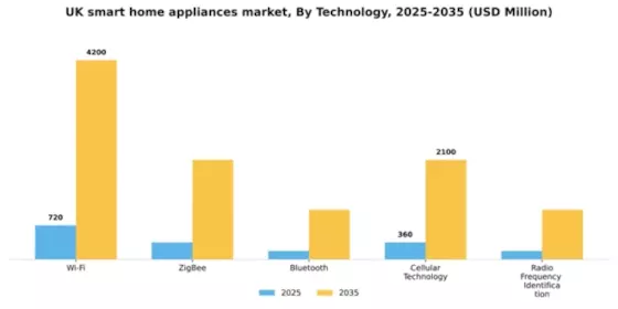 UK Smart Home Appliances Market Segment Image 2