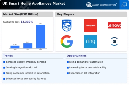 UK Smart Home Appliances Market Infographic