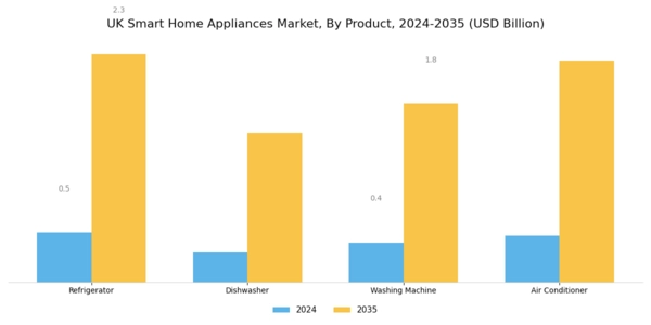 UK Smart Home Appliances Market Segment Image 0