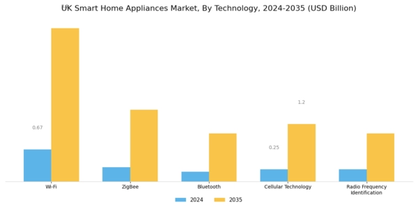 UK Smart Home Appliances Market Segment Image 1