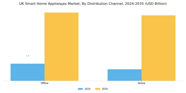 UK Smart Home Appliances Market Segment Image 2