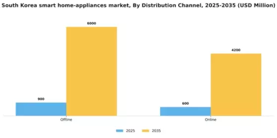 South Korea Smart Home Appliances Market Segment Image 0