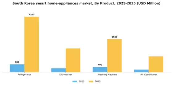 South Korea Smart Home Appliances Market Segment Image 1
