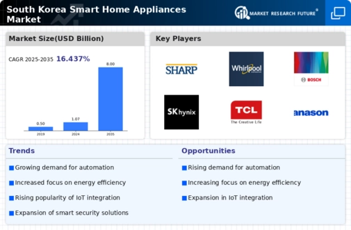 South Korea Smart Home Appliances Market Infographic