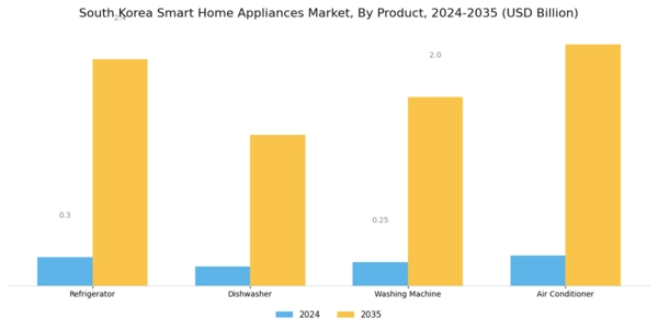 South Korea Smart Home Appliances Market Segment Image 0