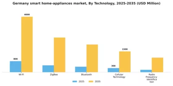 Germany Smart Home Appliances Market Segment Image 2