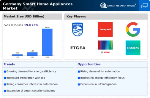 Germany Smart Home Appliances Market Infographic