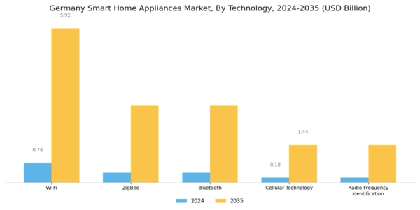 Germany Smart Home Appliances Market Segment Image 1