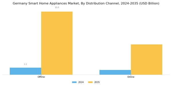 Germany Smart Home Appliances Market Segment Image 2