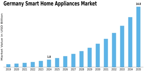 Germany Smart Home Appliances Market Size