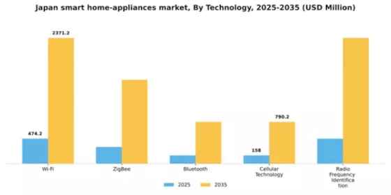Japan Smart Home Appliances Market Segment Image 2