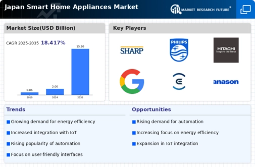 Japan Smart Home Appliances Market Infographic