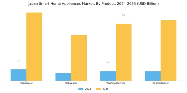 Japan Smart Home Appliances Market Segment Image 0