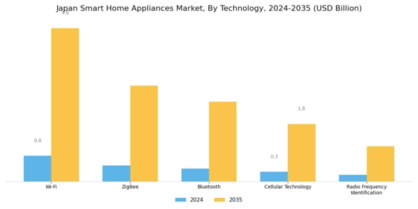 Japan Smart Home Appliances Market Segment Image 1