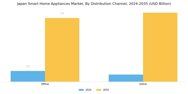 Japan Smart Home Appliances Market Segment Image 2