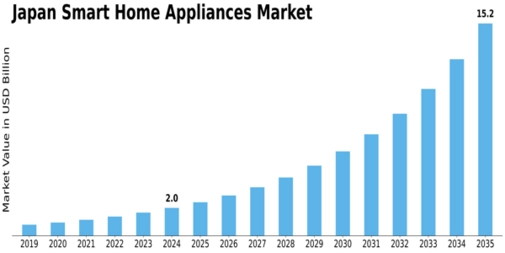 Japan Smart Home Appliances Market Size