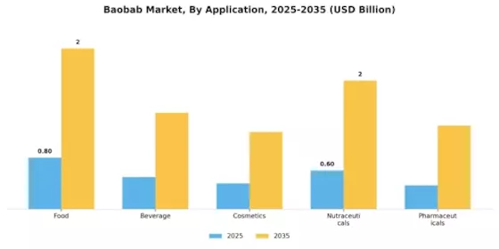 Baobab Market Segment Image 1