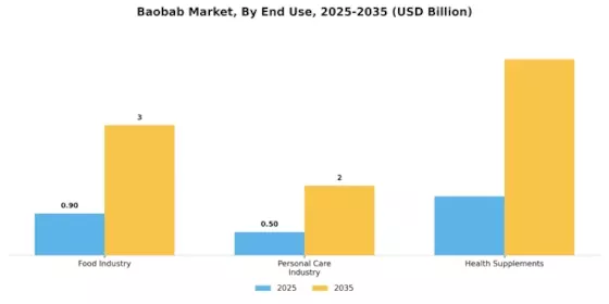 Baobab Market Segment Image 2