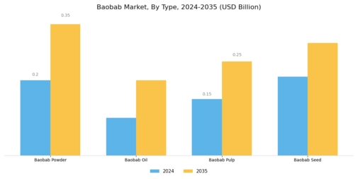 Baobab Market Segment Image 0