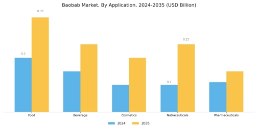 Baobab Market Segment Image 1