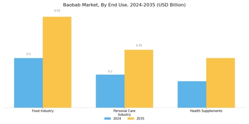 Baobab Market Segment Image 2