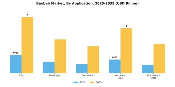 Baobab Market Segment Image 0
