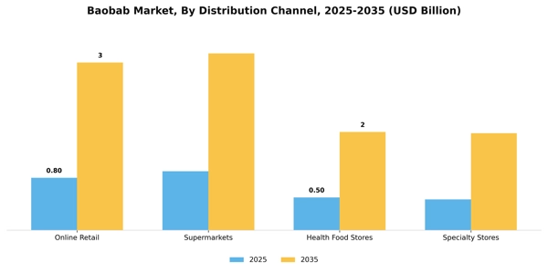 Baobab Market Segment Image 1