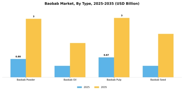 Baobab Market Segment Image 3