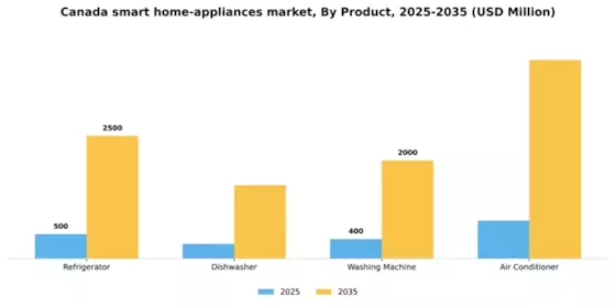Canada Smart Home Appliances Market Segment Image 1