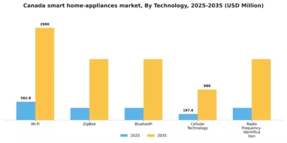 Canada Smart Home Appliances Market Segment Image 2