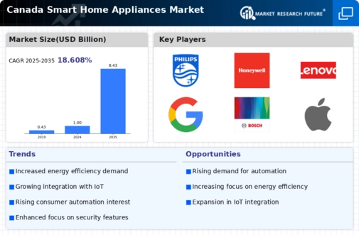 Canada Smart Home Appliances Market Infographic